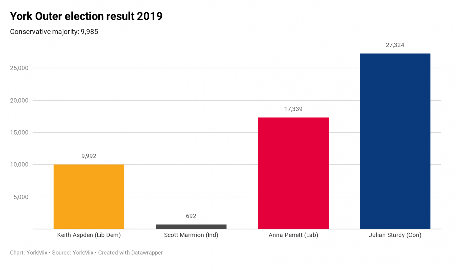 York General Election 2019 Live Archives Yorkmix York General Election 2019 Live Archives Yorkmix