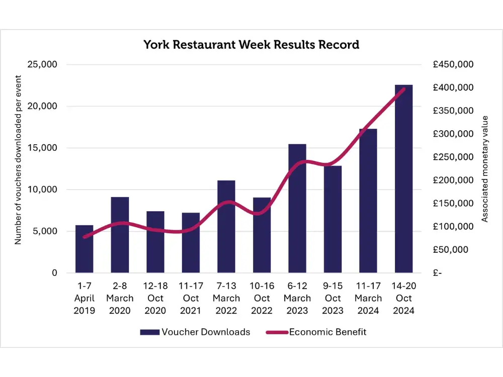 October 2024 York Restaurant Week figures. Photograph: York BID